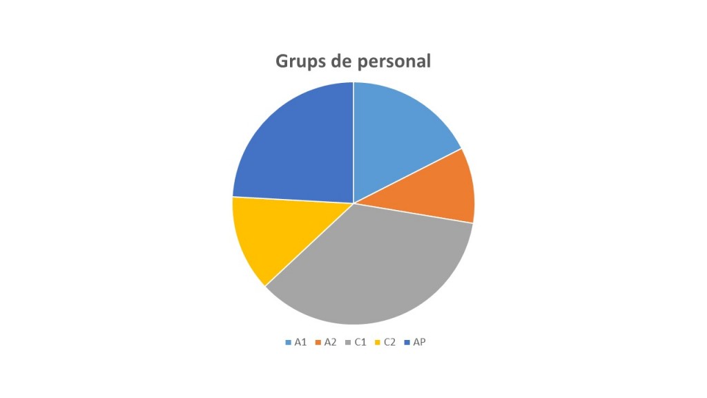 Grupos de Personal